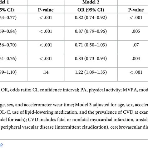 Individual Associations Between Objectively Measured Physical Activity