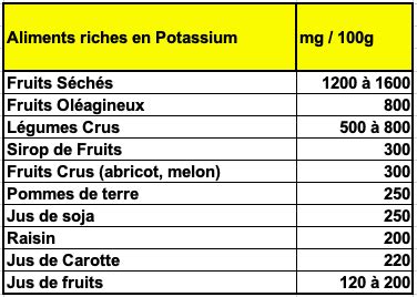 Les Aliments Riches En Potassium K Luc Bodin