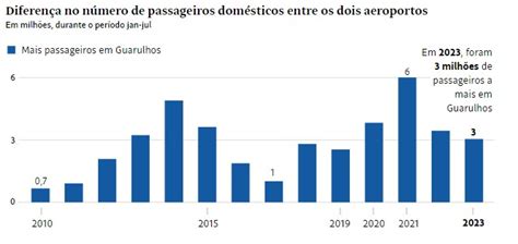 Congonhas Cresce E Ultrapassa Guarulhos Nas Maiores Rotas Dom Sticas