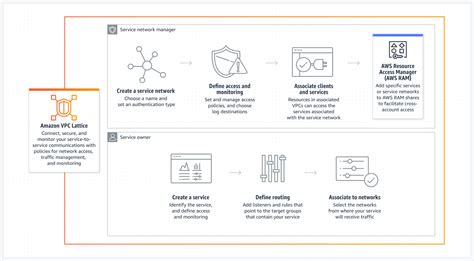 Aws Vpc Lattice A New Solution For Service To Service Networking Vamsi Talks Tech