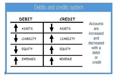 Debits And Credits Cheat Sheet Download Vital