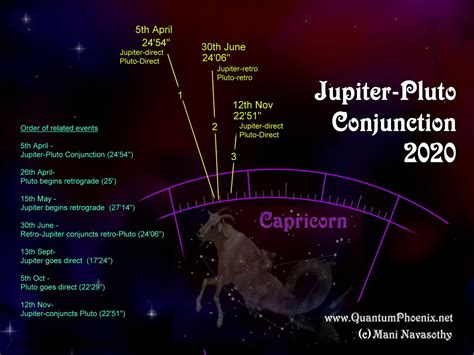 Jupiter Pluto Conjunctions Of 2020 Quantumphoenix