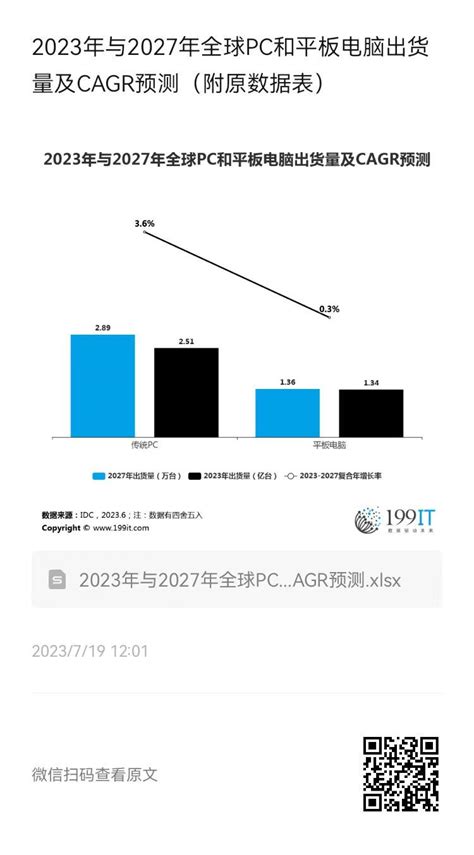 2023年与2027年全球pc和平板电脑出货量及cagr预测（附原数据表） 互联网数据资讯网 199it 中文互联网数据研究资讯中心