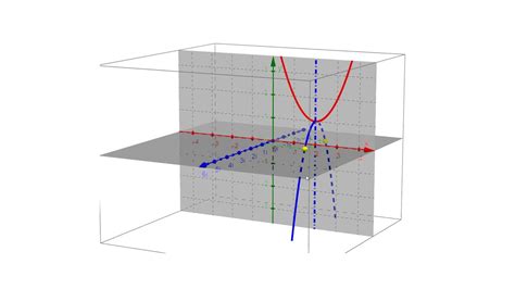 Graphing Imaginary Roots Imaginary Roots Of Quadratic Equations Youtube