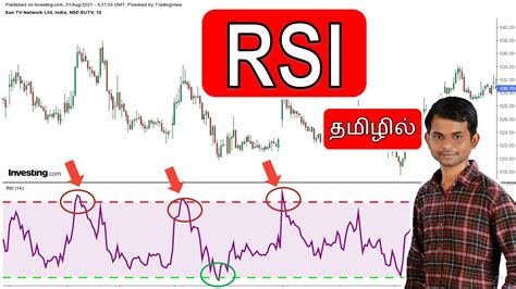 Rsi Rsi Indicator Rsi Trading Strategy Rsi Divergence Trading