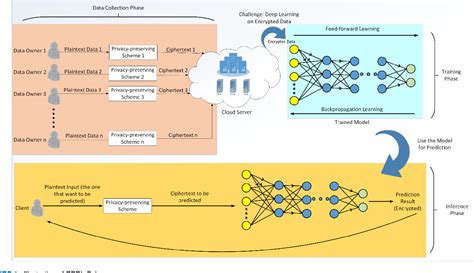 [pdf] Privacy Preserving Deep Learning On Machine Learning As A Service