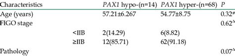 Relationship Between PAX1 Promoter Methylation And Clinical Parameters