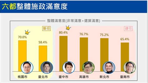 六都施政百日滿意度 三立最新民調曝光 鏡週刊 Mirror Media