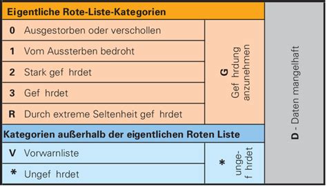 Abbildung 4 Allgemeines Schema Der Rote Liste Kategorien Und Bedeutung