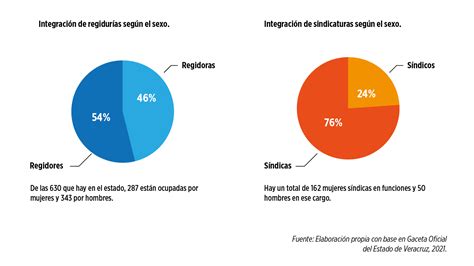 G Con Qui Nes Gobiernan Alcaldesas Veracruzanas