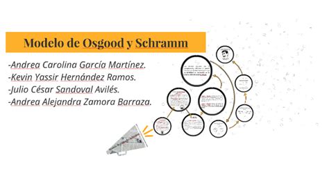 Modelo de Osgood y Schramm by Julio Sandoval on Prezi