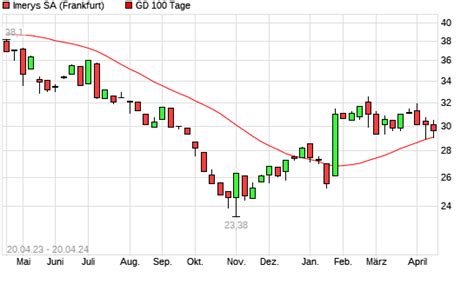 Imerys Aktie Ber Tage Linie Boerse De
