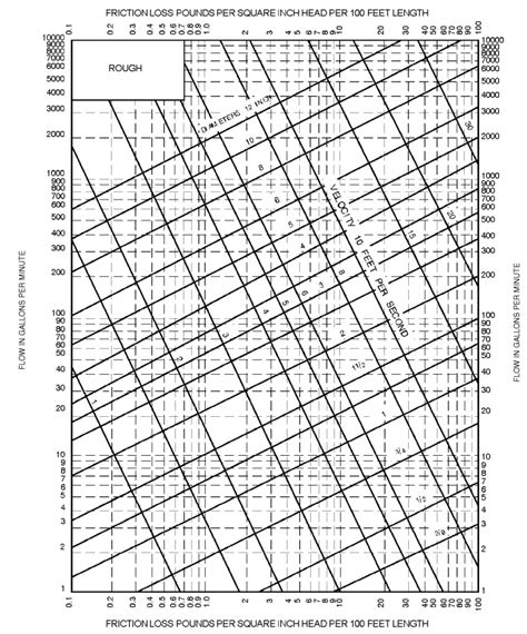 Appendix E Sizing Of Water Piping System International Plumbing