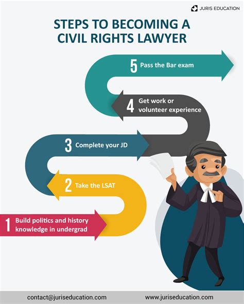 5 Essential Steps On How To Become A Civil Rights Lawyer