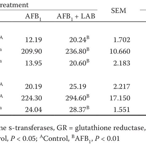 Effect Of Aflatoxin B 1 AFB 1 And Lactic Acid Bacteria LAB On