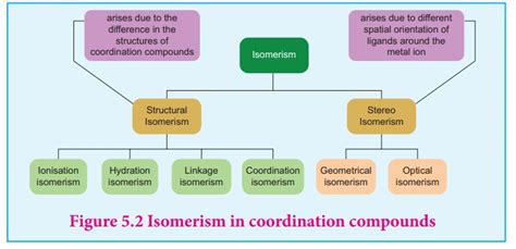 Isomerism In Coordination Compounds Chemistry