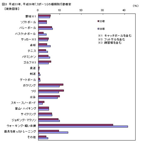 平成28年社会生活基本調査 生活行動について 愛媛県庁公式ホームページ