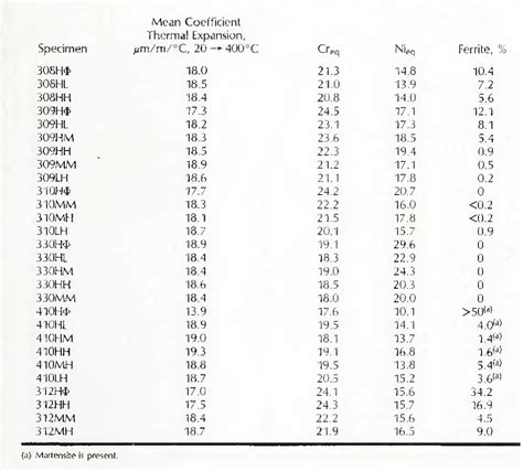 Table From The Thermal Expansion Characteristics Of Stainless Steel