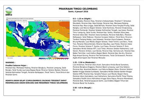 Prakiraan Tinggi Gelombang Newstempo