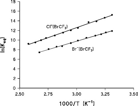 Van T Hoff Plots For The Halide Ion Trifluoro Methyl Halide Clustering