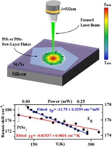 Thermal Conductivity Of Few Layer Pts2 And Ptse2 Obtained From