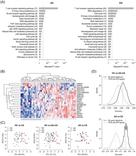 Identifying Gene Signatures In Sarcoidosis Panel A Enriched Pathways Download Scientific