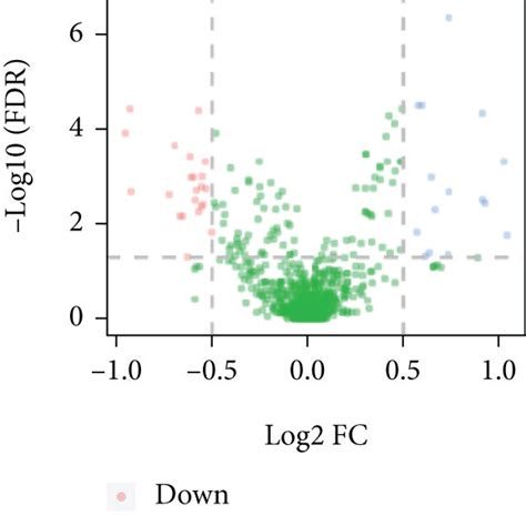 Differential Expressions Of Mrnas Mirnas And Lncrnas Ac The