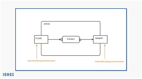 UML Aktivitätsdiagramm Symbole Beispiele zum Erstellen und Zeichnen