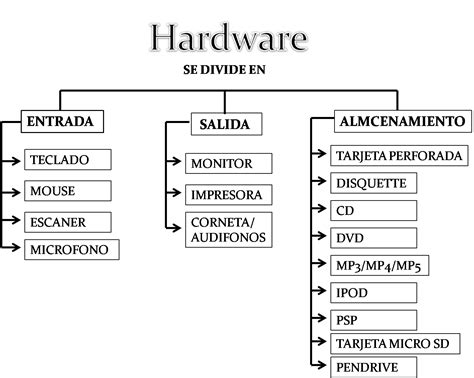 Computacion Y Rodriguez Schennel Mapa Hardware