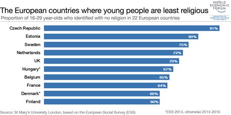 The Fall of Religion in Europe