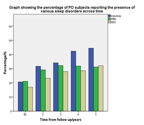 Progression Of Sleep Disorders Spectrum In Parkinsons Disease A 5