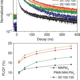 A Xps Si P Spectra And B Xps O S Spectra Of Si Nws Before And