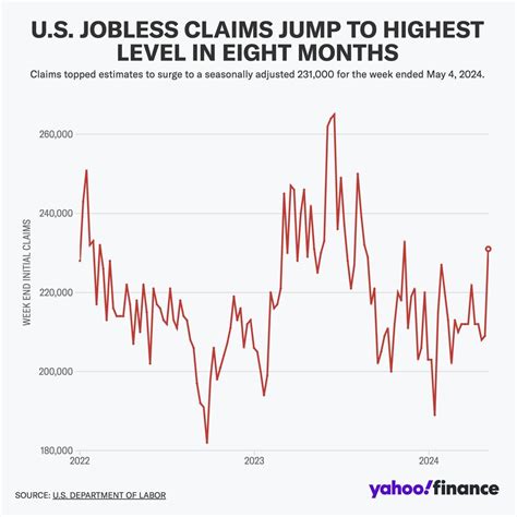 Us Weekly Jobless Claims Hit Highest Level In Eight Months R