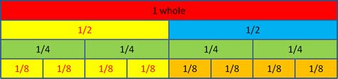 Practise Using A Fraction Wall Worksheet Edplace