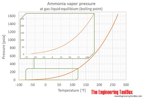 Thermodynamic Tables For Ammonia English