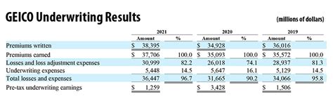 Berkshire Hathaway Reports Geico Premiums Written Up Nearly In