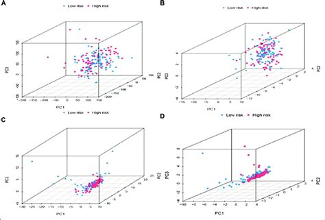 A Whole Gene Expression Profile B M6a Gene C M6a Associated Download Scientific Diagram