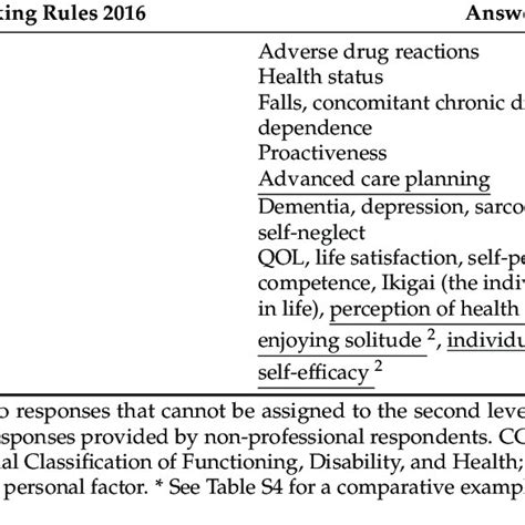 Classical Cga Components And Targeted Geriatric Assessments The