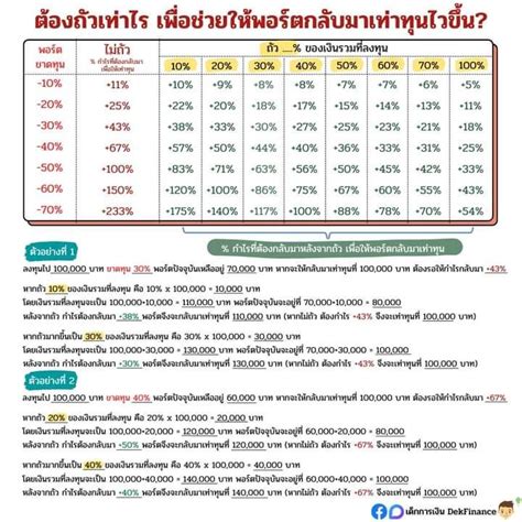 [เด็กการเงิน Dekfinance] ต้องถัวเท่าไร เพื่อช่วยให้พอร์ตกลับมาเท่าทุนไวขึ้น ในช่วงที่ผ่านมาที่