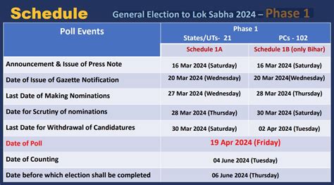 लोकसभा चुनाव 2024 पहले चरण के लिए अधिसूचना जारी 21 राज्यों की 102