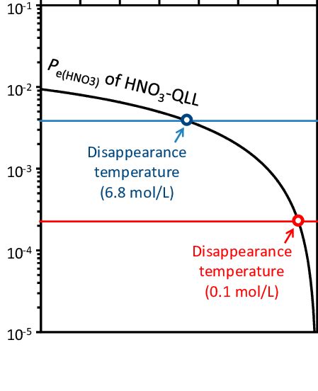 The Changes In The Equilibrium Partial Vapor Pressure Of HNO3