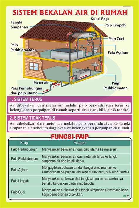 Sistem Bekalan Air Di Rumah Progressive Scientific Sdn Bhd