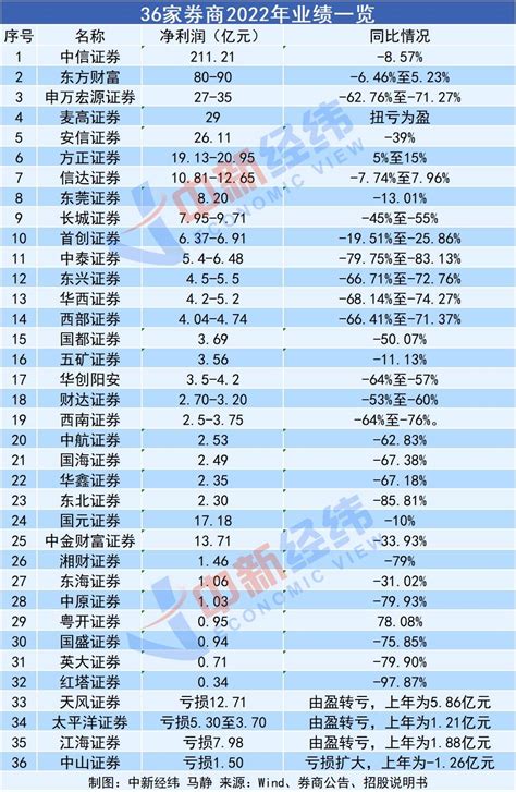 V观财报丨36家券商2022年业绩已曝光！天风证券预亏超12亿，啥情况？净利润太平洋亏损