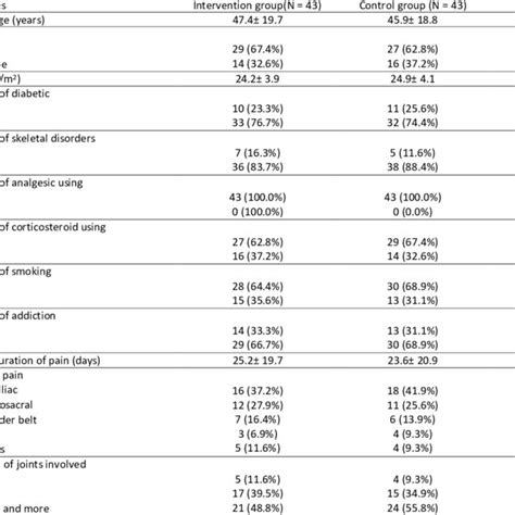 Comparison Of Demographic Data And Clinical Variables In Intervention