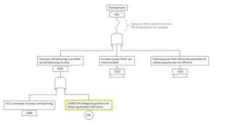 Failure Mode And Effects Analysis Fmea And Its Role In Functional