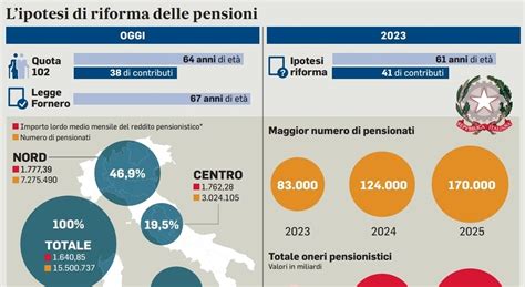 Pensioni ecco le novità in arrivo Nel 2023 via dal lavoro con quota