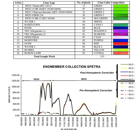 Spectral Reflectance Curves Of Various Rice Verities In Vnir Swir Bands