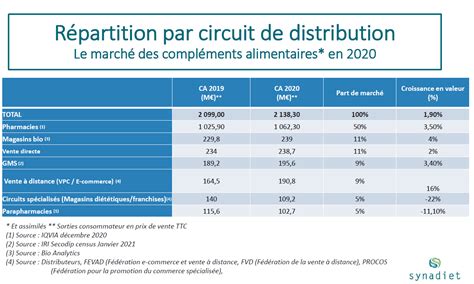 March Des Compl Ments Alimentaires En Magasin Bio En Bio