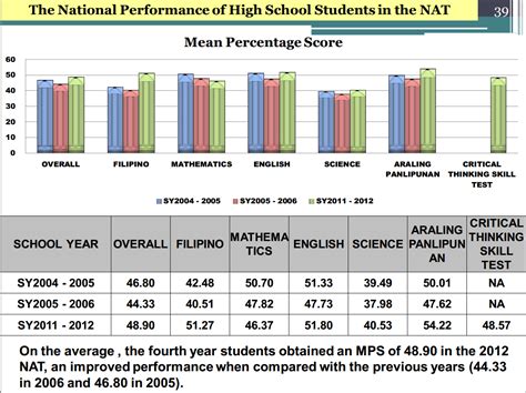 Standardized Test Scores Examples