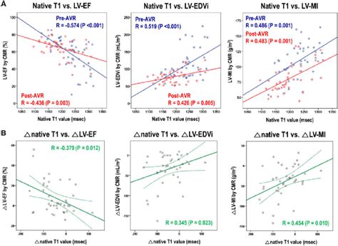 Associations Between Native T1 Values And Haemodynamic Parameters A Download Scientific